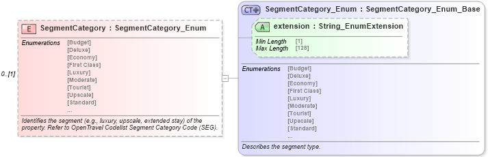 XSD Diagram of SegmentCategory in schema organizationhospitality_3_0_0_xsd (Open Travel (OTA))