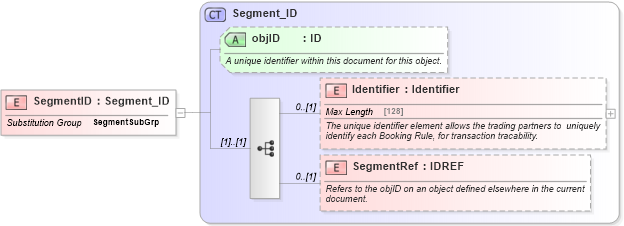 XSD Diagram of SegmentID in schema product_4_0_0_xsd (Open Travel (OTA))