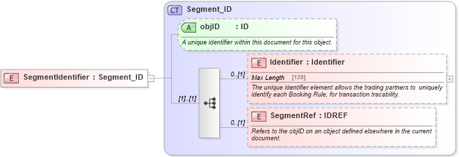 XSD Diagram of SegmentIdentifier in schema product_4_0_0_xsd (Open Travel (OTA))