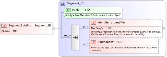 XSD Diagram of SegmentSubGrp in schema product_4_0_0_xsd (Open Travel (OTA))