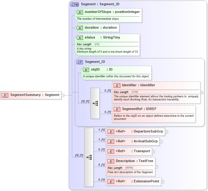 XSD Diagram of SegmentSummary in schema product_4_0_0_xsd (Open Travel (OTA))