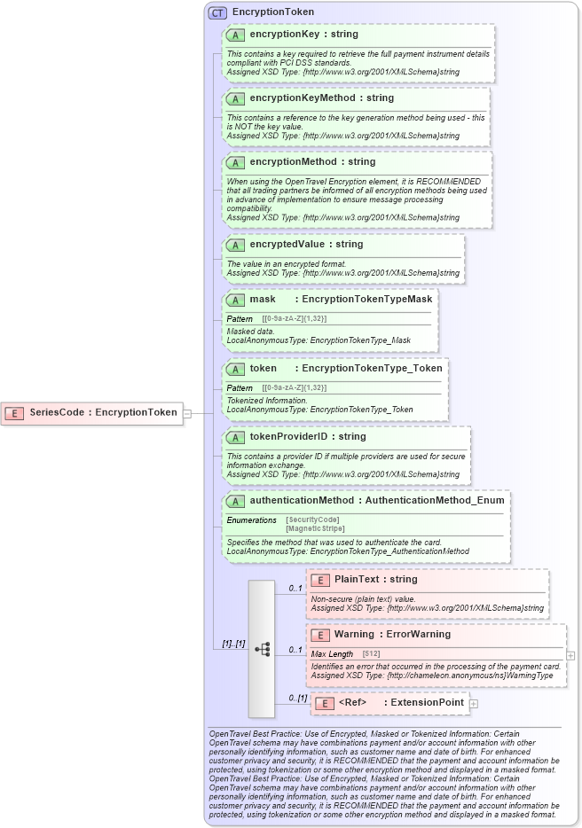 XSD Diagram of SeriesCode in schema finance_3_0_0_xsd (Open Travel (OTA))