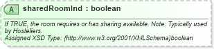 XSD Diagram of sharedRoomInd in schema hospitality_1_0_0_xsd (Open Travel (OTA))