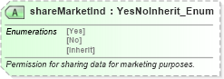 XSD Diagram of shareMarketInd in schema common_4_0_0_xsd (Open Travel (OTA))