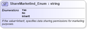 XSD Diagram of ShareMarketInd_Enum in schema finance_3_0_0_xsd (Open Travel (OTA))