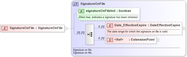 XSD Diagram of SignatureOnFile in schema finance_3_0_0_xsd (Open Travel (OTA))