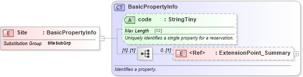 XSD Diagram of Site in schema hospitality_1_0_0_xsd (Open Travel (OTA))