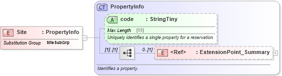 XSD Diagram of Site in schema product_4_0_0_xsd (Open Travel (OTA))