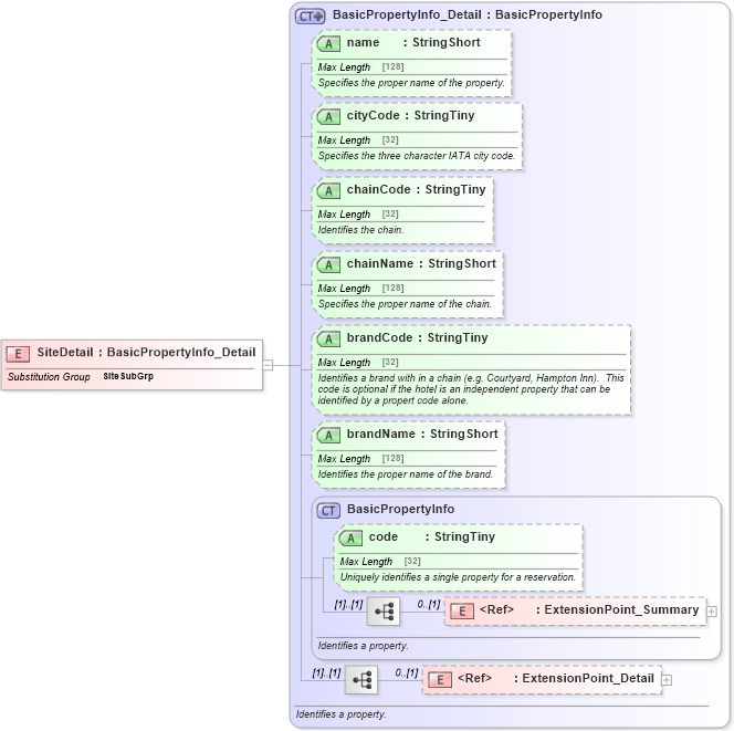 XSD Diagram of SiteDetail in schema hospitality_1_0_0_xsd (Open Travel (OTA))