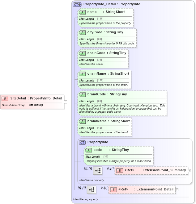 XSD Diagram of SiteDetail in schema product_4_0_0_xsd (Open Travel (OTA))