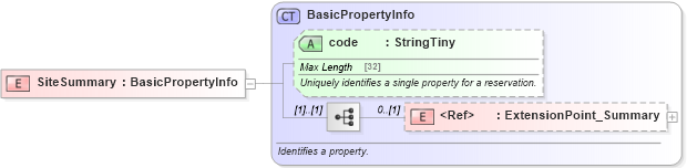 XSD Diagram of SiteSummary in schema hospitality_1_0_0_xsd (Open Travel (OTA))