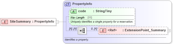 XSD Diagram of SiteSummary in schema product_4_0_0_xsd (Open Travel (OTA))