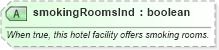 XSD Diagram of smokingRoomsInd in schema organizationhospitality_3_0_0_xsd (Open Travel (OTA))