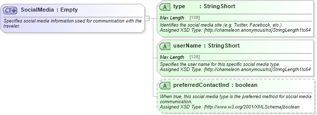 XSD Diagram of SocialMedia in schema common_4_0_0_xsd (Open Travel (OTA))