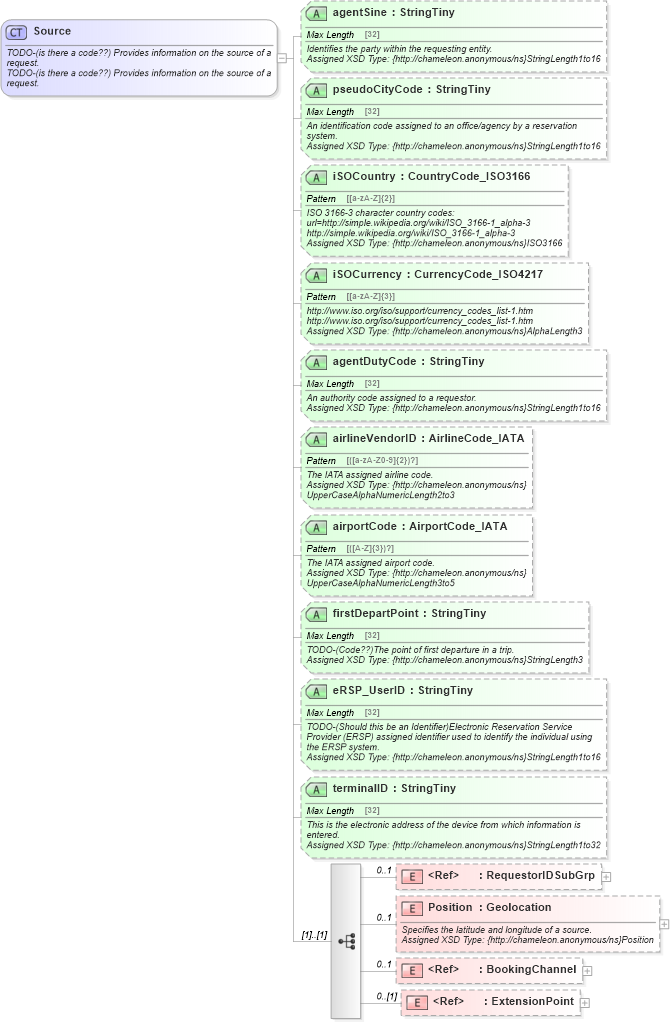 XSD Diagram of Source in schema common_4_0_0_xsd (Open Travel (OTA))