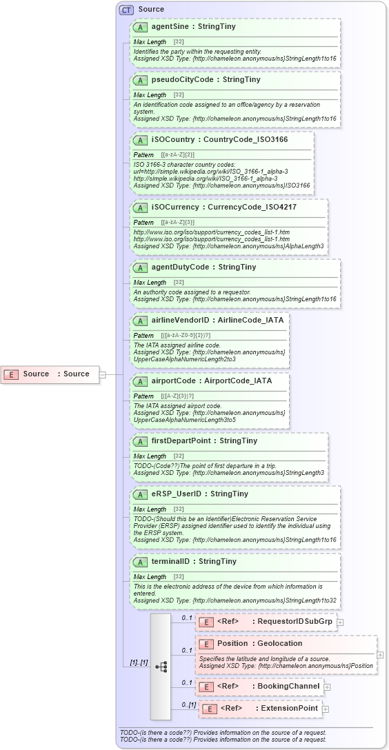 XSD Diagram of Source in schema common_4_0_0_xsd (Open Travel (OTA))