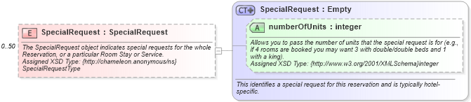 XSD Diagram of SpecialRequest in schema hospitality_1_0_0_xsd (Open Travel (OTA))