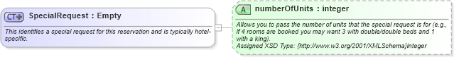 XSD Diagram of SpecialRequest in schema hospitality_1_0_0_xsd (Open Travel (OTA))