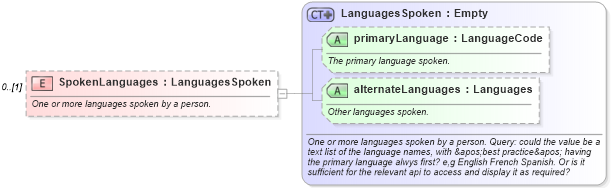 XSD Diagram of SpokenLanguages in schema ground_2_0_0_xsd (Open Travel (OTA))