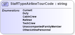 XSD Diagram of StaffTypeAirlineTourCode in schema common_4_0_0_xsd (Open Travel (OTA))