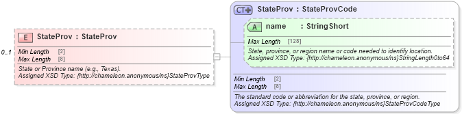 XSD Diagram of StateProv in schema common_4_0_0_xsd (Open Travel (OTA))