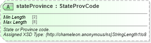 XSD Diagram of stateProvince in schema common_4_0_0_xsd (Open Travel (OTA))
