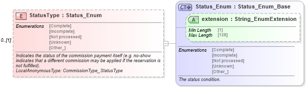 XSD Diagram of StatusType in schema hospitality_1_0_0_xsd (Open Travel (OTA))