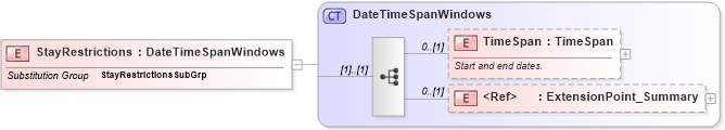 XSD Diagram of StayRestrictions in schema common_4_0_0_xsd (Open Travel (OTA))
