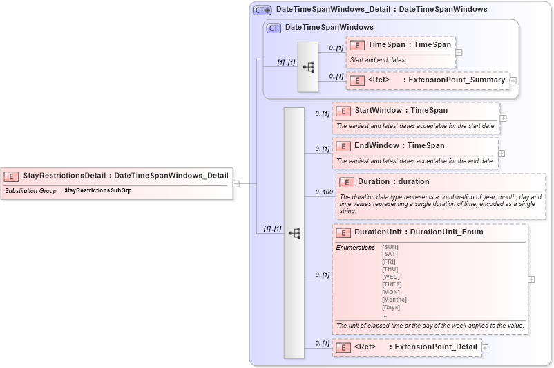 XSD Diagram of StayRestrictionsDetail in schema common_4_0_0_xsd (Open Travel (OTA))