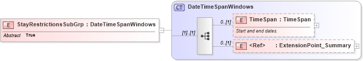 XSD Diagram of StayRestrictionsSubGrp in schema common_4_0_0_xsd (Open Travel (OTA))