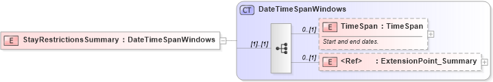 XSD Diagram of StayRestrictionsSummary in schema common_4_0_0_xsd (Open Travel (OTA))