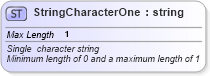XSD Diagram of StringCharacterOne in schema common_4_0_0_xsd (Open Travel (OTA))