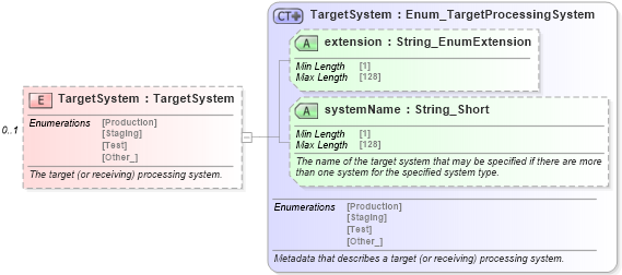 XSD Diagram of TargetSystem in schema ota2_message_v2_0_0_xsd (Open Travel (OTA))