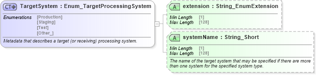 XSD Diagram of TargetSystem in schema ota2_message_v2_0_0_xsd (Open Travel (OTA))