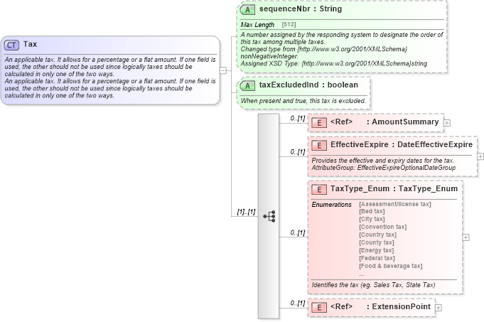 XSD Diagram of Tax in schema common_4_0_0_xsd (Open Travel (OTA))