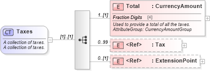 XSD Diagram of Taxes in schema common_4_0_0_xsd (Open Travel (OTA))