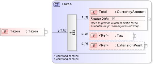 XSD Diagram of Taxes in schema common_4_0_0_xsd (Open Travel (OTA))