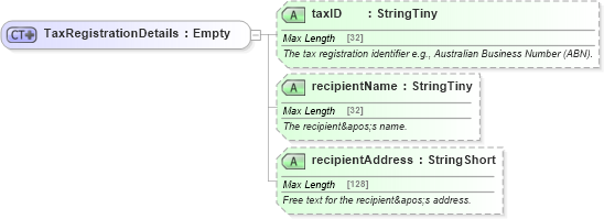 XSD Diagram of TaxRegistrationDetails in schema finance_3_0_0_xsd (Open Travel (OTA))