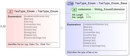 XSD Diagram of TaxType_Enum in schema common_4_0_0_xsd (Open Travel (OTA))