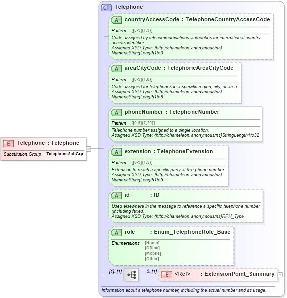XSD Diagram of Telephone in schema common_4_0_0_xsd (Open Travel (OTA))