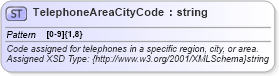 XSD Diagram of TelephoneAreaCityCode in schema common_4_0_0_xsd (Open Travel (OTA))