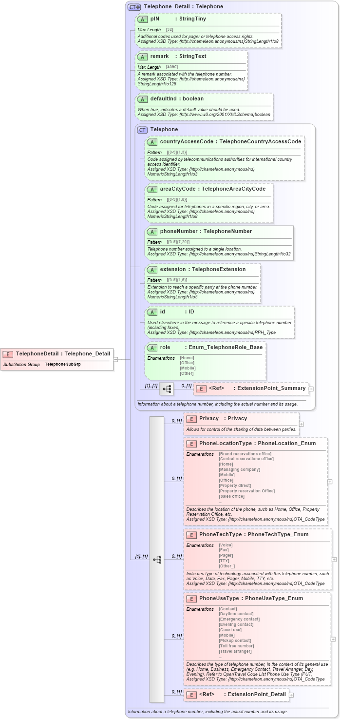 XSD Diagram of TelephoneDetail in schema common_4_0_0_xsd (Open Travel (OTA))