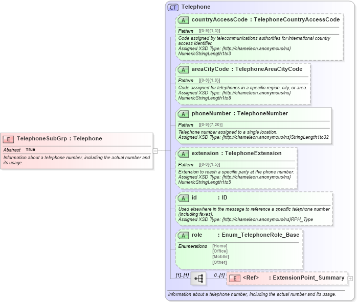 XSD Diagram of TelephoneSubGrp in schema common_4_0_0_xsd (Open Travel (OTA))