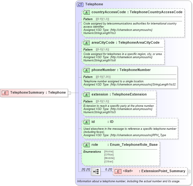 XSD Diagram of TelephoneSummary in schema common_4_0_0_xsd (Open Travel (OTA))