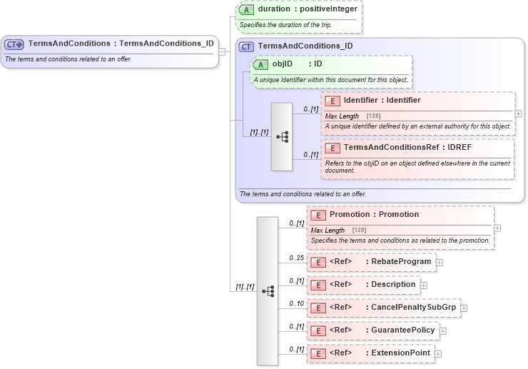 XSD Diagram of TermsAndConditions in schema order_3_0_0_xsd (Open Travel (OTA))