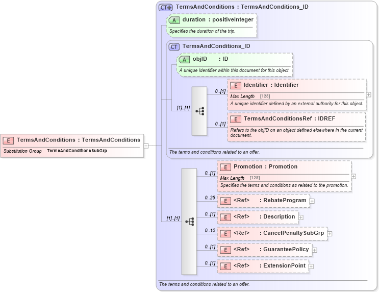 XSD Diagram of TermsAndConditions in schema order_3_0_0_xsd (Open Travel (OTA))