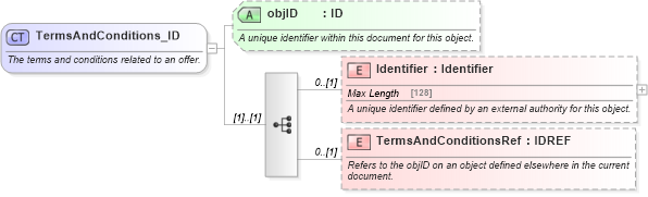 XSD Diagram of TermsAndConditions_ID in schema order_3_0_0_xsd (Open Travel (OTA))