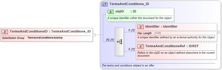 XSD Diagram of TermsAndConditionsID in schema order_3_0_0_xsd (Open Travel (OTA))