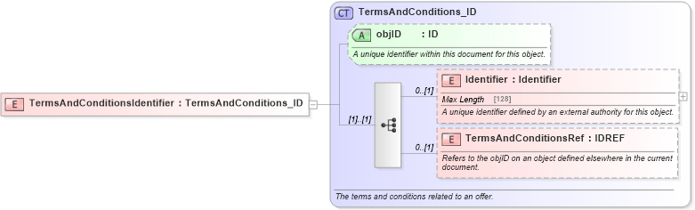 XSD Diagram of TermsAndConditionsIdentifier in schema order_3_0_0_xsd (Open Travel (OTA))