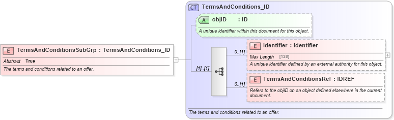 XSD Diagram of TermsAndConditionsSubGrp in schema order_3_0_0_xsd (Open Travel (OTA))